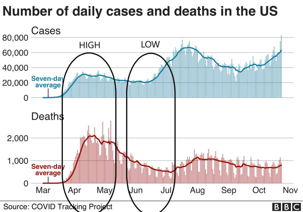 _115055764_optimised-us_cases_deaths24oct-nc.thumb.png.0414cf8ae80a311ffa13b449781130da.png