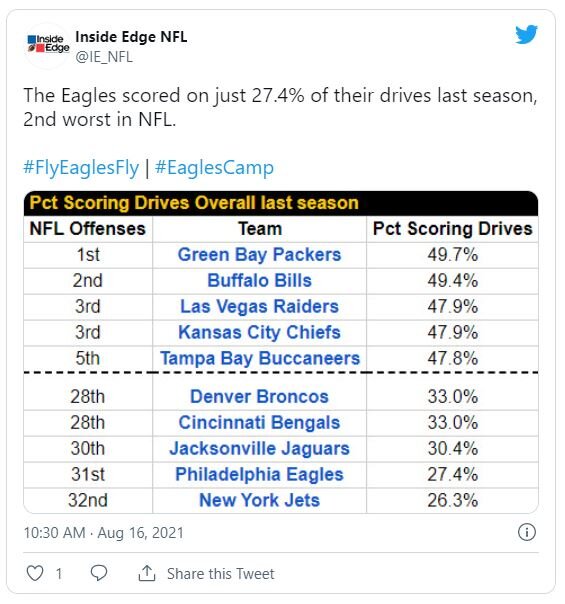 Philadelphia Eagles: 4 important stats to know as the season opener approaches