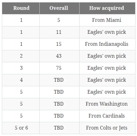 Eagles 'if the season ended today' 2022 draft pick tracker