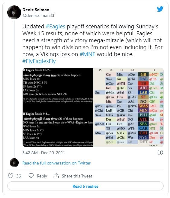Eagles don’t get any playoff help from Sunday’s games