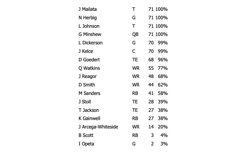 Eagles snap counts: Receiver totals out of whack vs. Jets