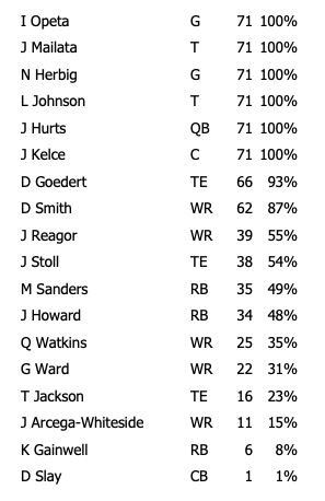 Eagles snap counts: Sanders, Howard split snaps pretty evenly