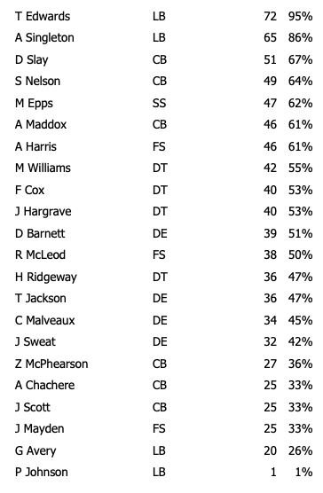 Eagles snap counts: Milton Williams makes most of playing time