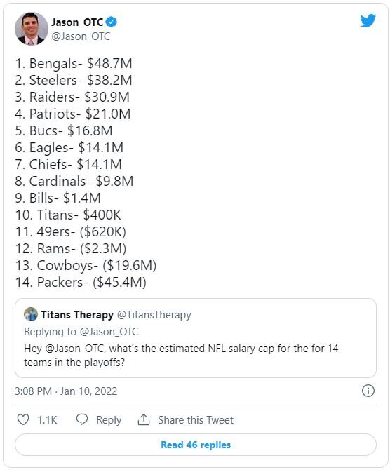 Eagles have the 6th most upcoming cap space of any playoff team