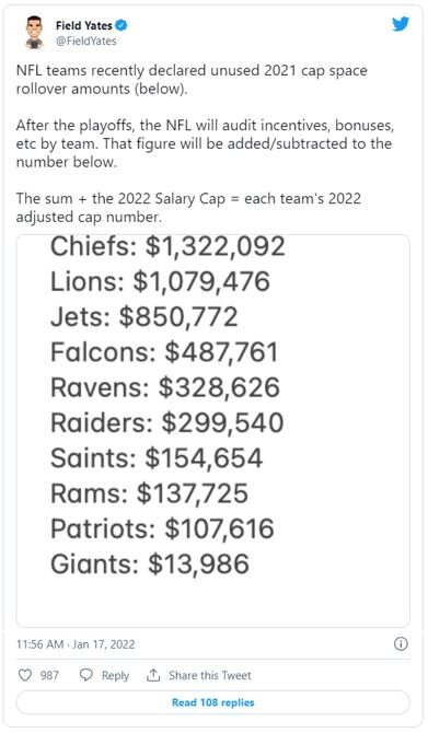 Eagles among teams with the highest salary-cap rollover into 2022 offseason