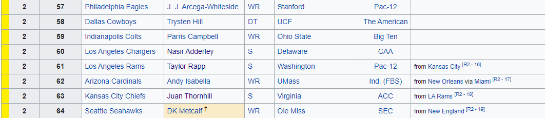 Derek Stingley Jr. (LSU CB) -- DRAFTED BY HOUSTON #3