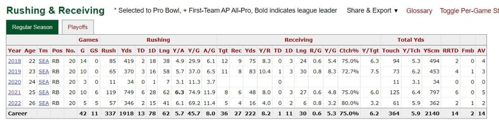 Rashaad Penny stats.JPG