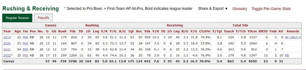 Miles Sanders stats.JPG