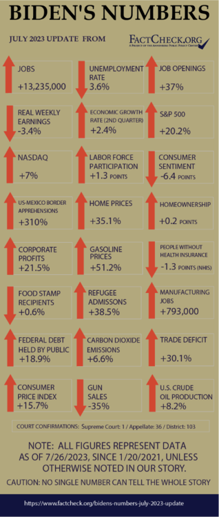 Biden-chart-July-2023.thumb.png.4acaa54f174b54f8e4b2539463f8669d.png