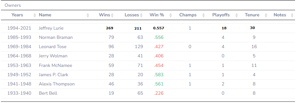 Eagles Owners 1933-2023.png