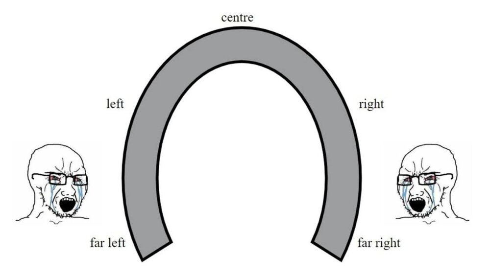horseshoe-theory.thumb.jpg.1d73c5f6b3464225c3f357fe307394ff.jpg