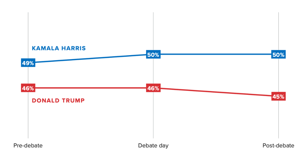 harris-trump-first-debate-poll.thumb.png.0c78451ebdb9ceea6a20b497650221c0.png
