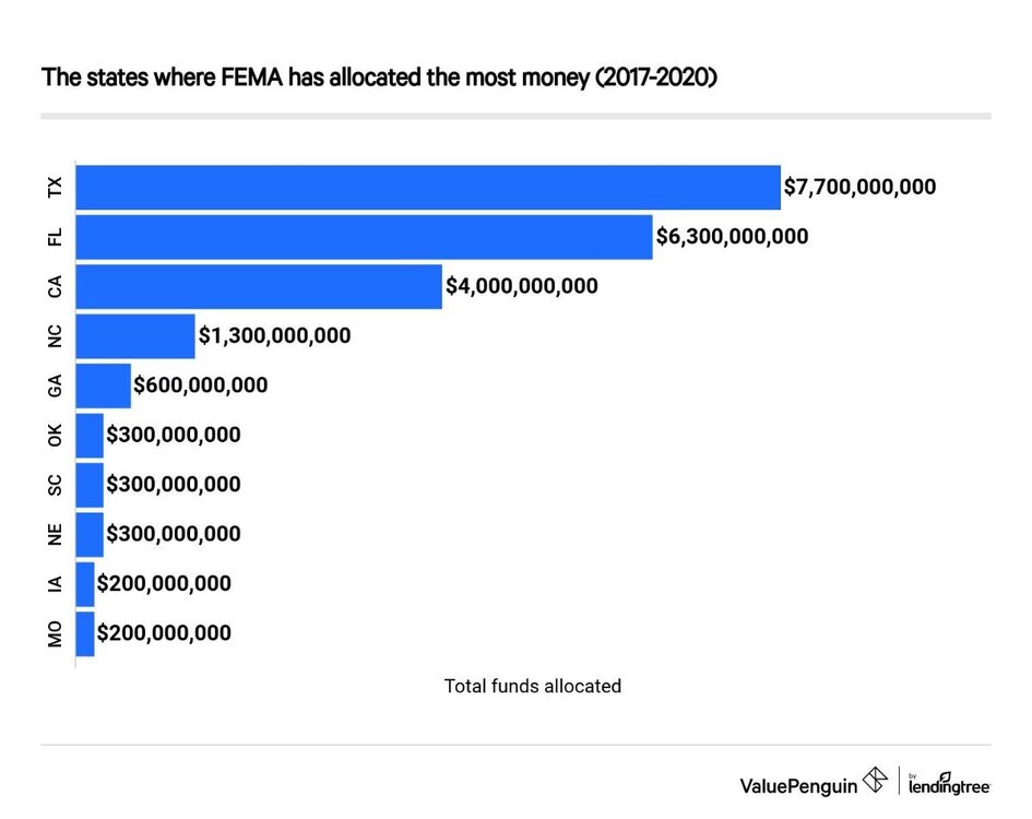 fema-allocated-most-money-2017-2020_jywuaw.thumb.jpeg.72a9a57d4d396143a15036ec3c3c9ad1.jpeg