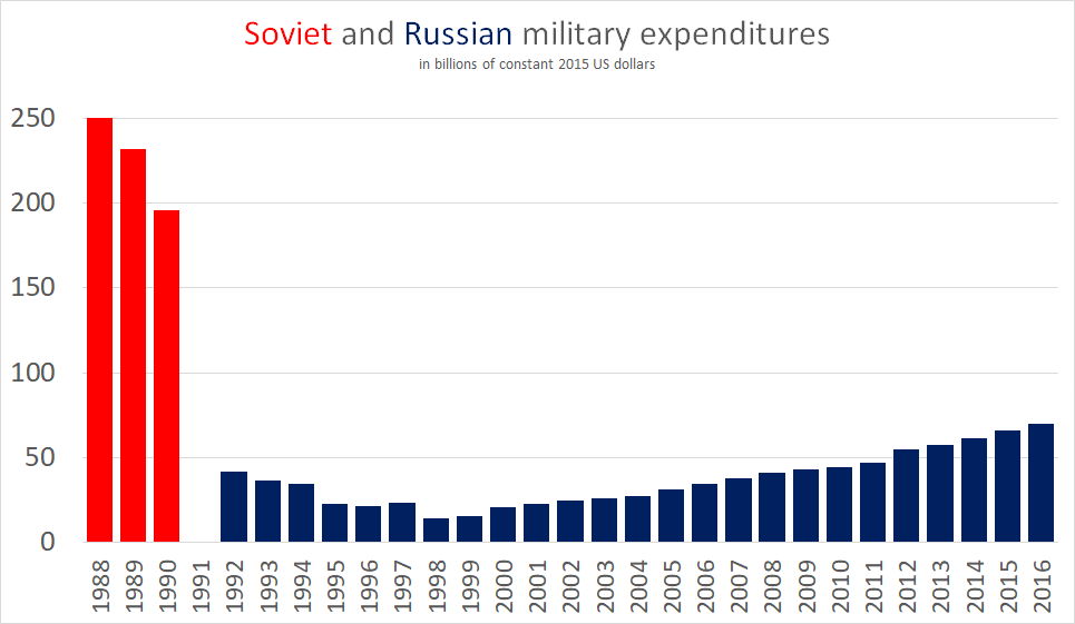 Soviet_and_Russian_military_expenditures_in_constant_2015_dollars_(SIPRI_figures).png.f6ead8fadf5db86d95282ae853f90d21.png