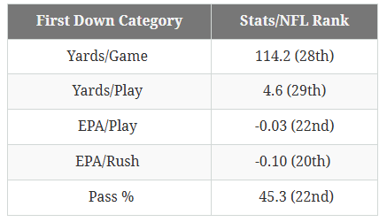 Eagles odds and ends: First down should be main focus for Birds improvement