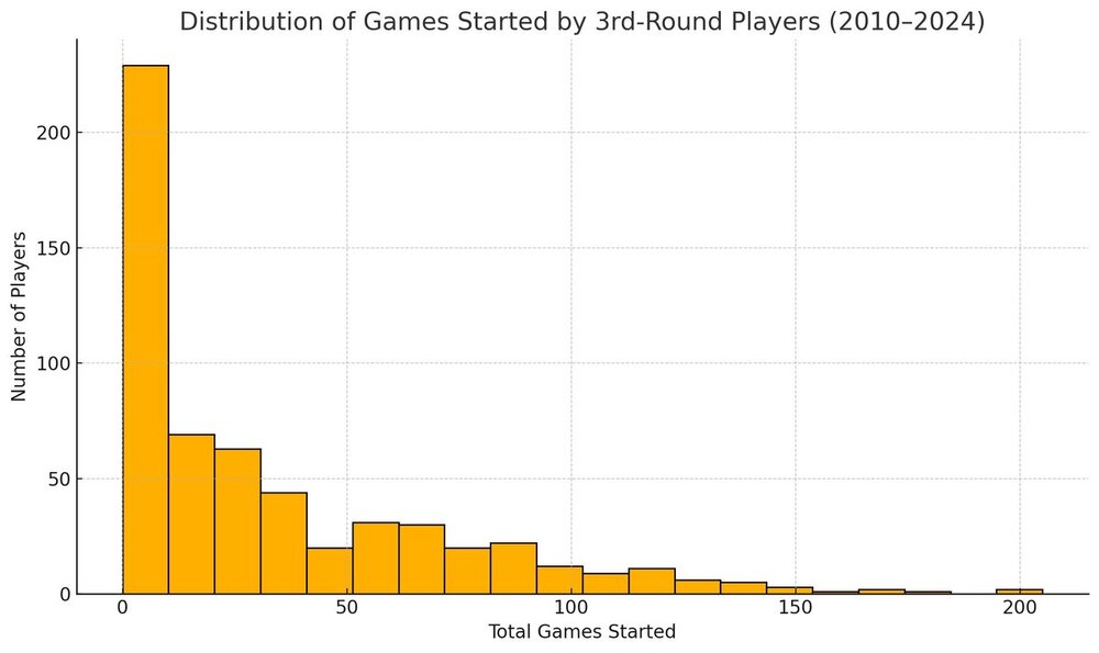 Games Started Distribution.jpg