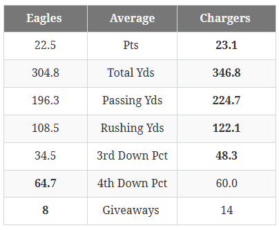 Eagles-Chargers tale of the tape: Where do the Birds have the edge for Monday night?