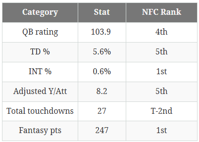Has anyone played like a Pro Bowler for the Eagles this season?