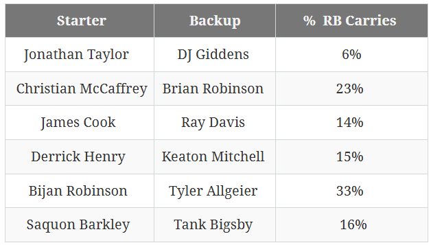 If the Eagles want to drive their Tank more, Saquon Barkley welcomes it