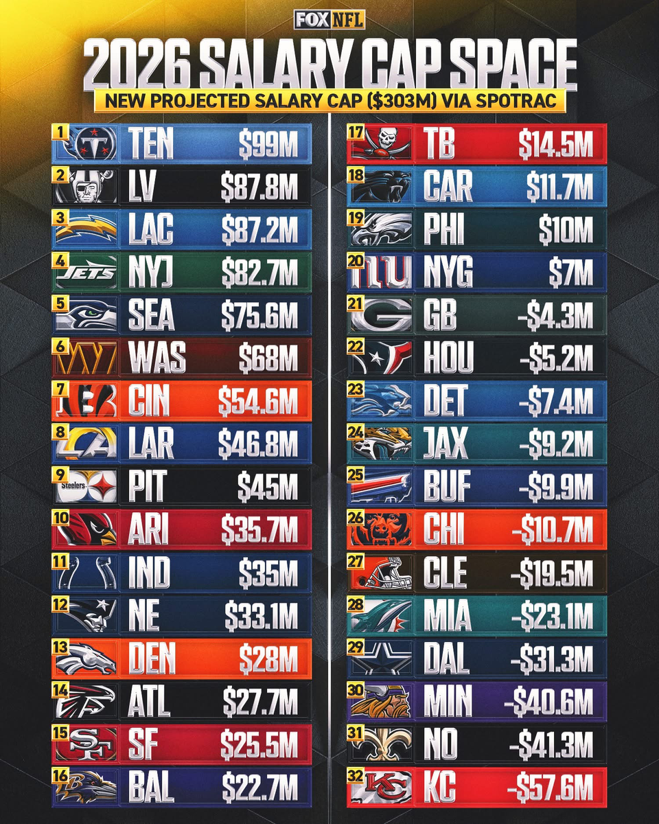 2026 Salary Cap Expected to Be $301.2 - $305.7M