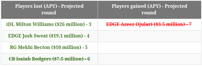 Eagles likely to play the compensatory pick game again this offseason