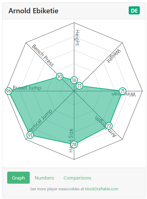 Eagles adding veteran edge rusher with upside in free agency