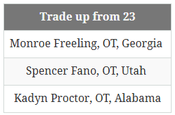 Philadelphia Eagles 2026 NFL Draft board