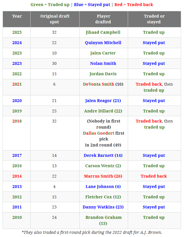 Eagles 2026 draft: Will Howie Roseman trade up, trade back, or stay put at pick No. 23?