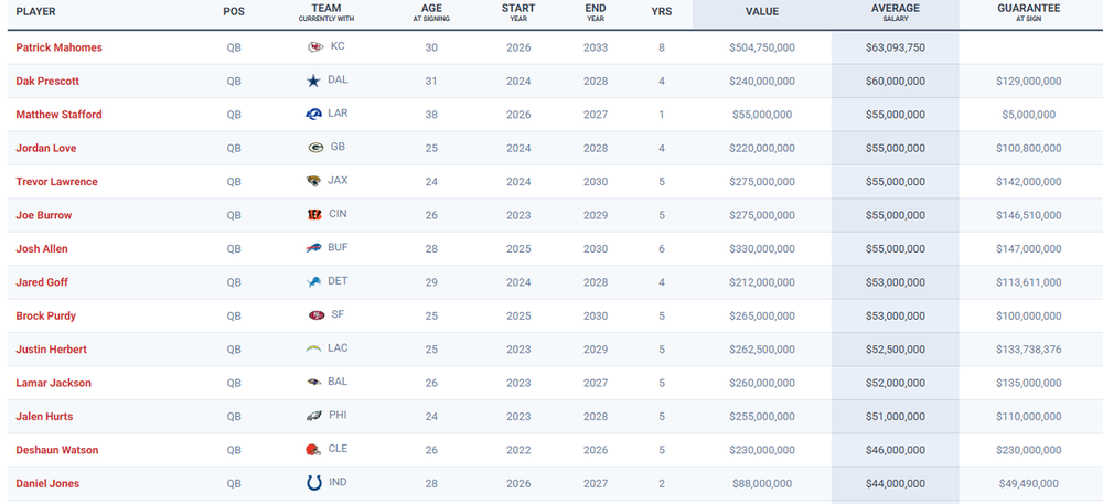 QB contracts 6.11.26.png