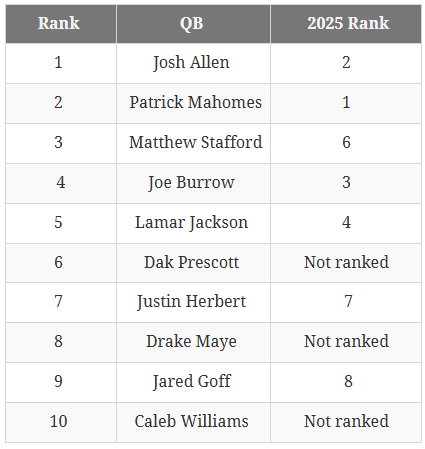 ESPN annual NFL survey: Jalen Hurts isn't a top 10 QB anymore