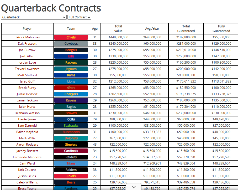 QB contracts 9.10.26.png