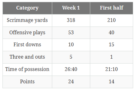 Eagles Week 2 stock watch: Jalen Hurts overcomes mediocre defense, inconsistent offense